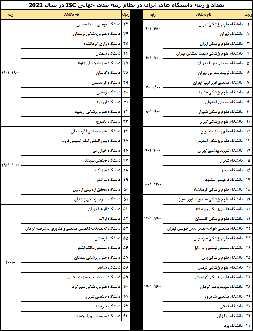 جایگاه دانشگاه های ایران بر اساس آخرین رتبه بندی جهانی Isc فرهیختگان شریف نرم افزار انتخاب رشته