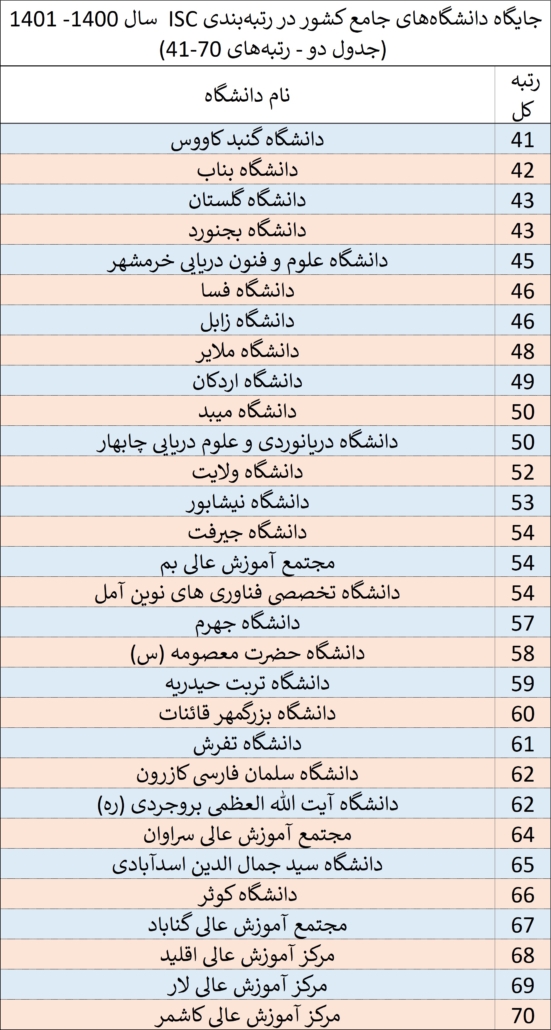 رتبه دانشگاه های جامع کشور در سال 1400 - 1401 بر اساس رتبه بندی ISC- جدول شماره 2