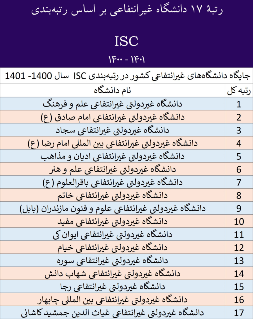 فهرست بهترین دانشگاه های غیرانتفاعی ایران بر اساس رتبه بندی 1400 - 1401 ISC
