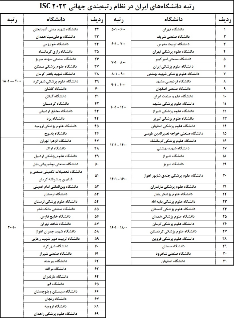 جدول رتبه 69 دانشگاه کشور در رتبه بندی جهانی 2023 - ISC