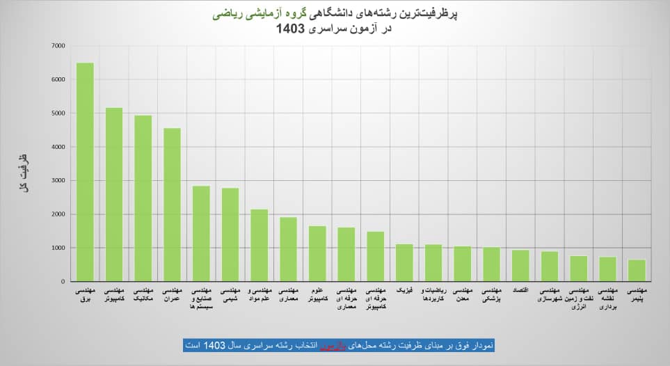 پرظرفیت ترین رشته های باآزمون گروه ریاضی در انتخاب رشته کنکور سراسری 1403