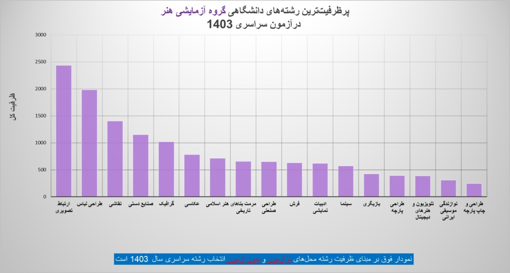 رشته های پرظرفیت گروه هنر (پرظرفیت ترین رشته های هنر)