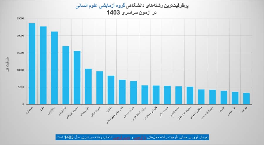 پرظرفیت ترین رشته های گر.ه علوم انسانی 1403