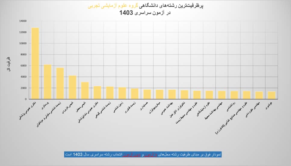 نمودار پرظرفیت ترین رشته های گروه علوم تجربی 1403