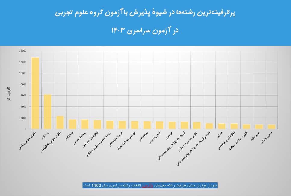 رشته های پرظرفیت در کنکور سراسری 1403