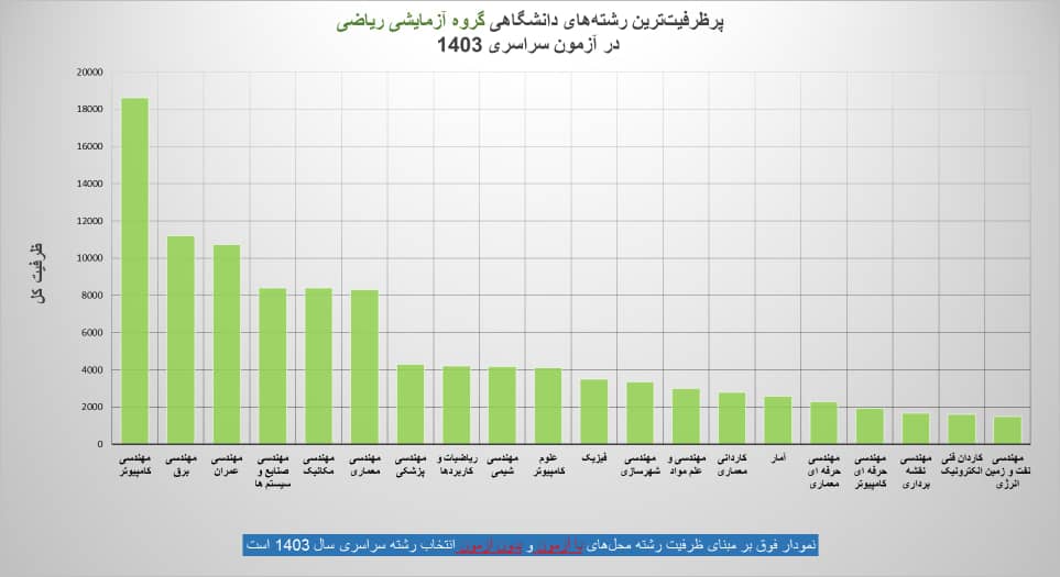 پرظرفیت ترین رشته های گروه علوم ریاضی وفنی 1403