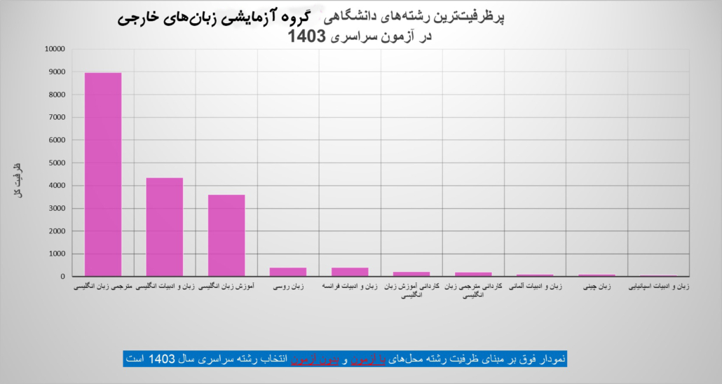 جدول پرظرفیت ترین رشته های زبان های خارجی کنکور 1403