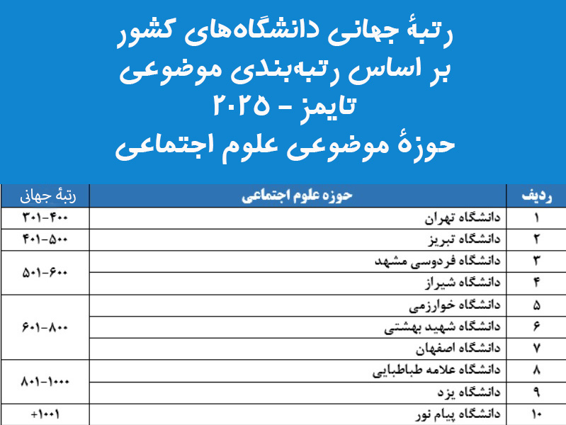 جدول رتبه دانشگاه های کشور در رشته علوم اجتماعی بر اساس رتبه بندی تایمز 2025