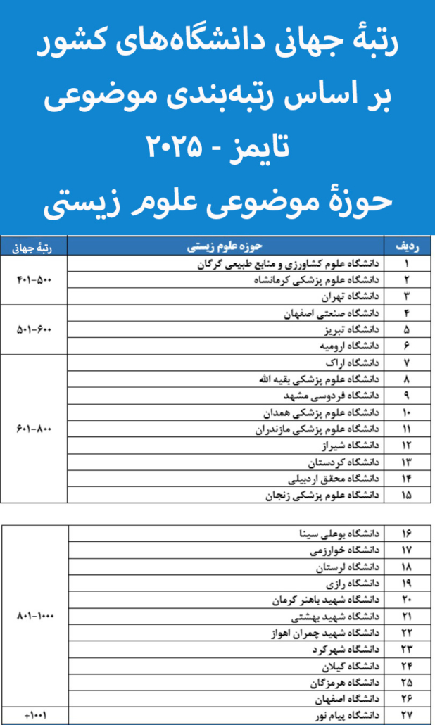 جدول رتبه دانشگاه های ایران در علوم زیستی بر اساس رتبه بندی تایمز 2025