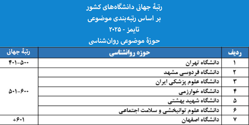 جدول رتیه دانشگاه های ایران بر اساس رتبه ندی تایمز 2025 در رشته روانشناسی