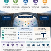 اینفوگرافی درباره اهمیت رشته های بینارشته ای در اینده
