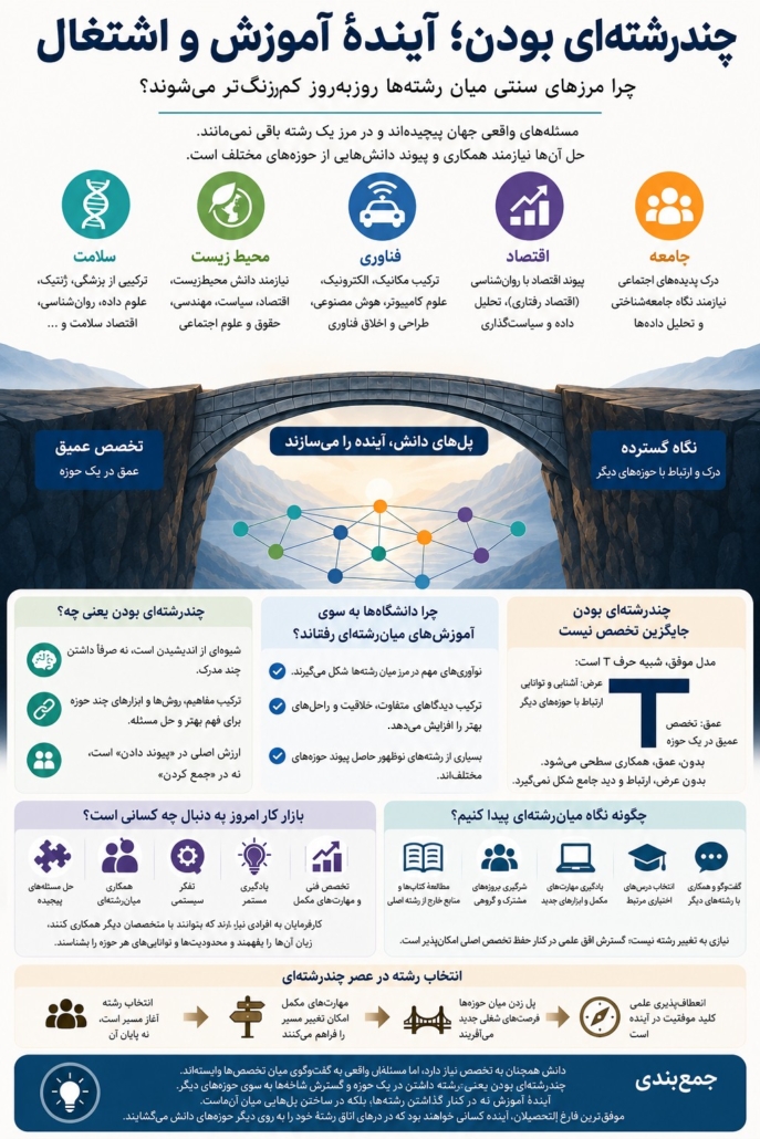 چندرشته ای بودن آینده آموزش .و مشاغل . مقالات ف فرهیختگان شریف نرم افزار انتخاب رشتنه اینفوگرافی درباره اهمیت رشته های بینارشته ای در اینده