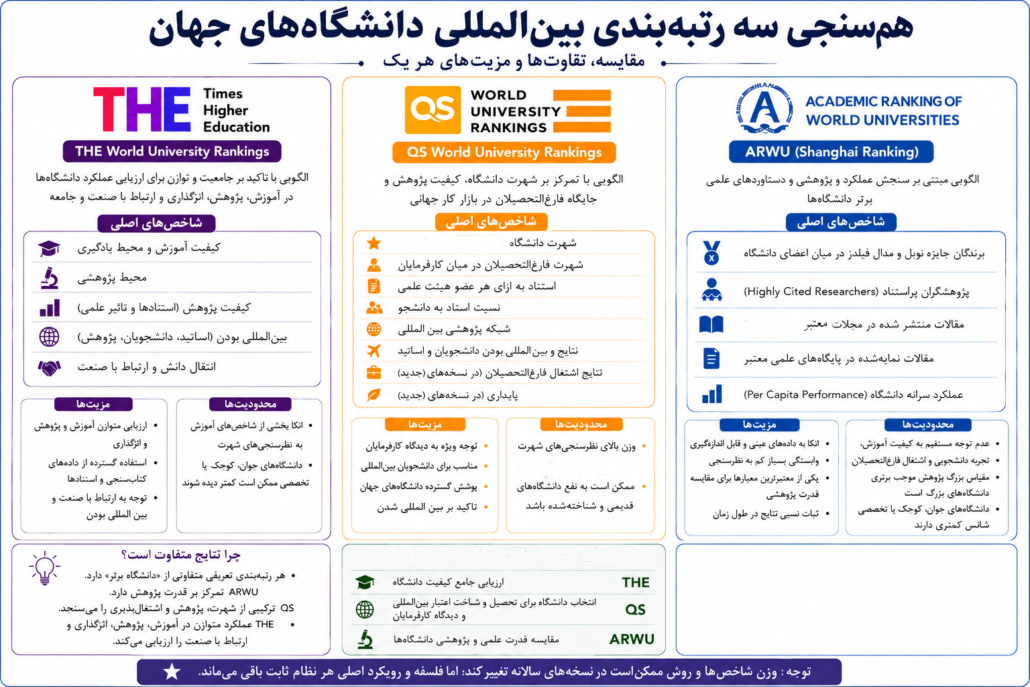 اینفوگرافی مقایسه رتبه بندی های معتبر دانشگاه های جهان