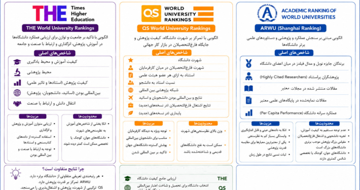 اینفوگرافی مقایسه رتبه بندی های معتبر دانشگاه های جهان